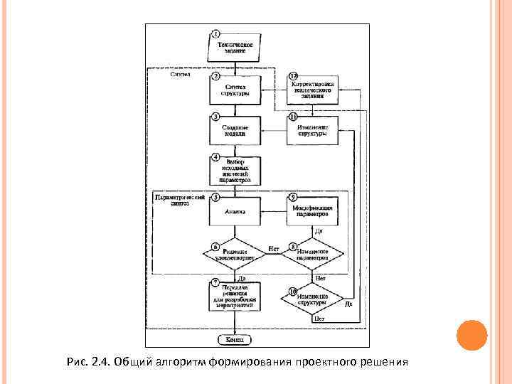 Рис. 2. 4. Общий алгоритм формирования проектного решения 