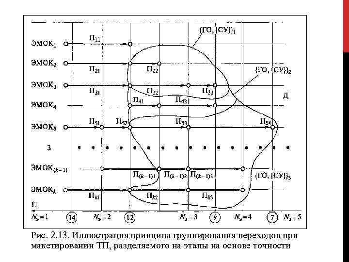 Рис. 2. 13. Иллюстрация принципа группирования переходов при макетировании ТП, разделяемого на этапы на