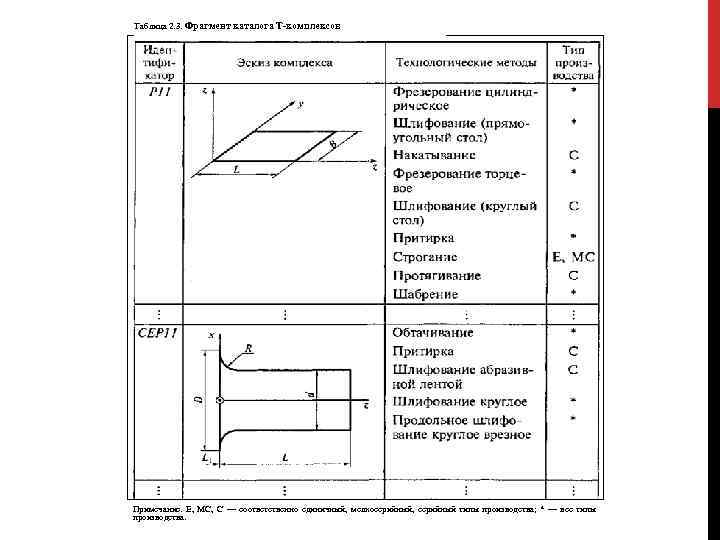 Таблица 2. 3. Фрагмент каталога Т-комплексов Примечание. Е, МС, С — соответственно единичный, мелкосерийный,