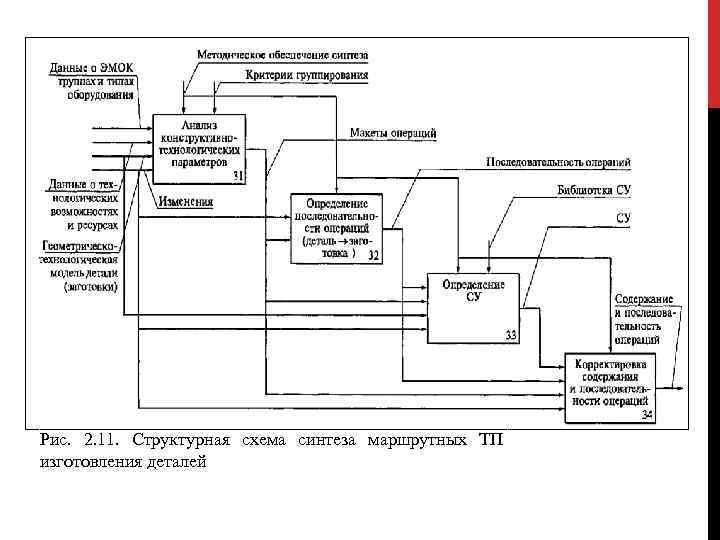 Систем 4 состав. Структурную схему синтеза. Автоматизация синтеза единичных ТП.. Структура маршрутного ТП. Действия в автоматизированной системе синтеза маршрутных ТП.