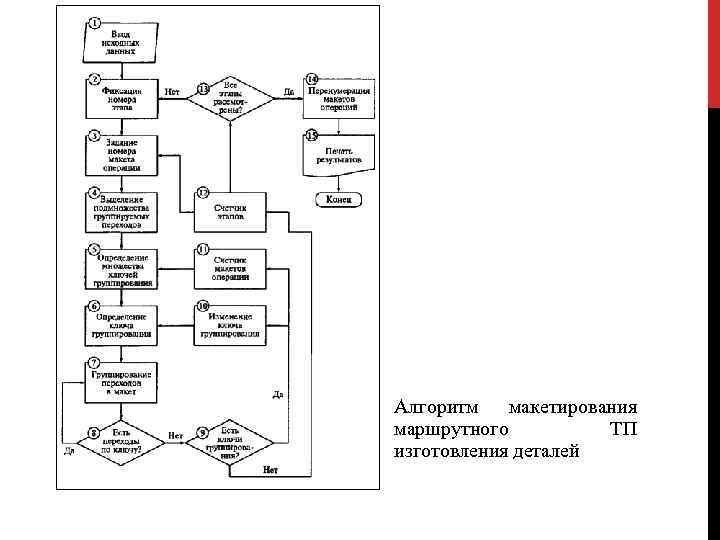 Алгоритм макетирования маршрутного ТП изготовления деталей 