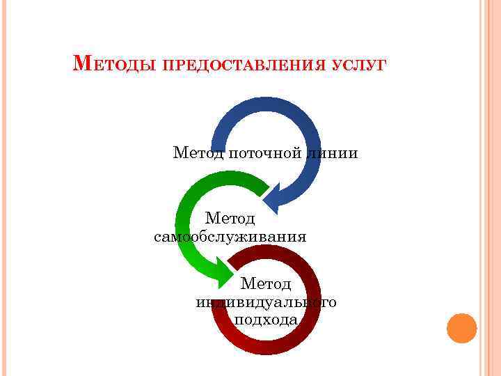 МЕТОДЫ ПРЕДОСТАВЛЕНИЯ УСЛУГ Метод поточной линии Метод самообслуживания Метод индивидуального подхода 