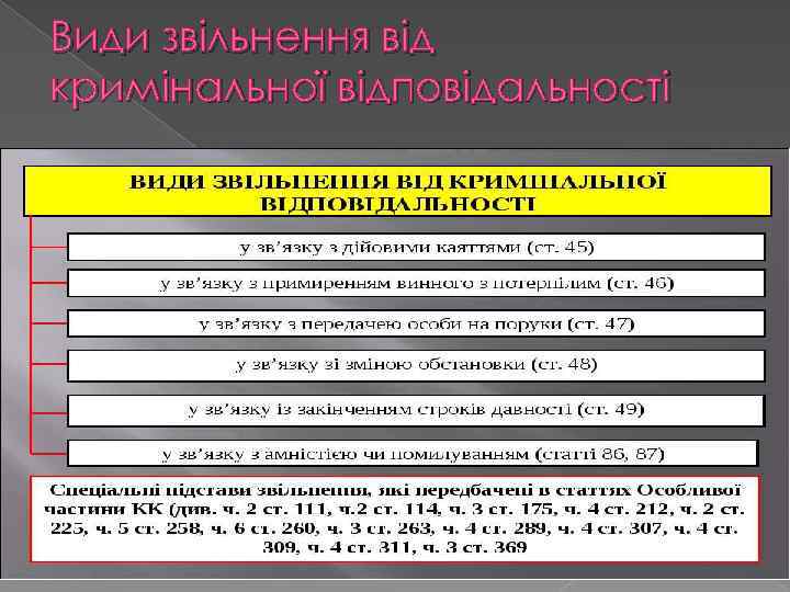 Види звільнення від кримінальної відповідальності 