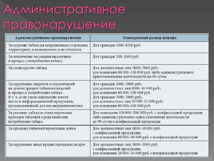Административное правонарушение 