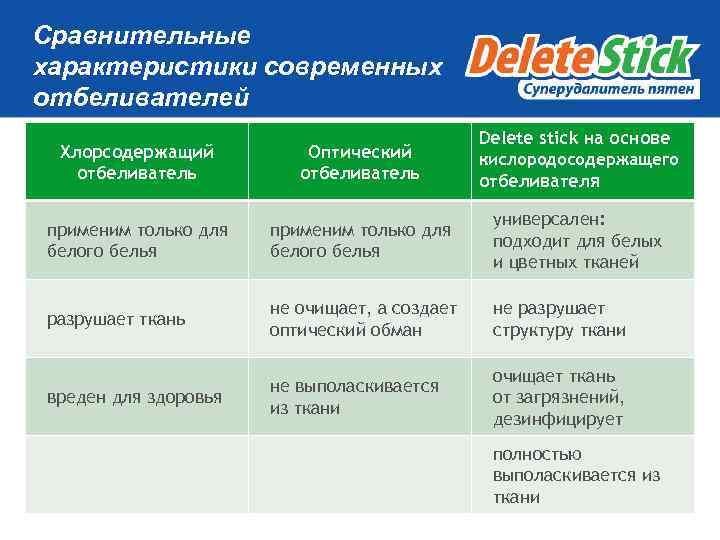 Сравнительные характеристики современных отбеливателей Delete stick на основе Хлорсодержащий отбеливатель Оптический отбеливатель применим только