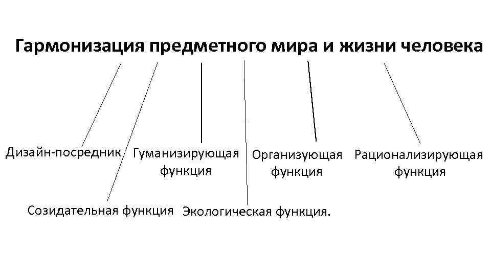 Гармонизация предметного мира и жизни человека Дизайн-посредник Гуманизирующая Организующая Рационализирующая функция Созидательная функция Экологическая