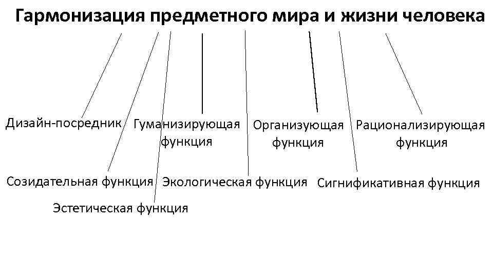 Функции дизайн проекта