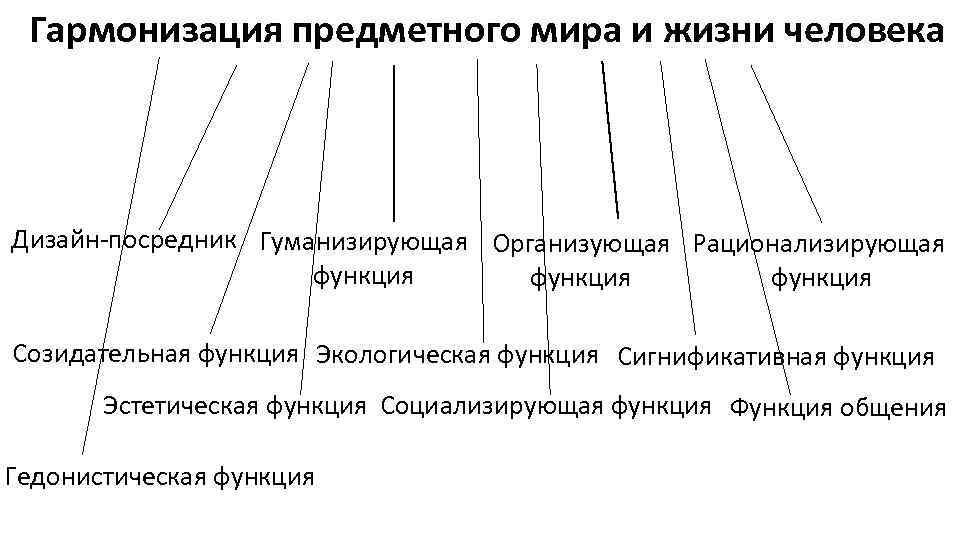 Гармонизация предметного мира и жизни человека Дизайн-посредник Гуманизирующая Организующая Рационализирующая функция Созидательная функция Экологическая