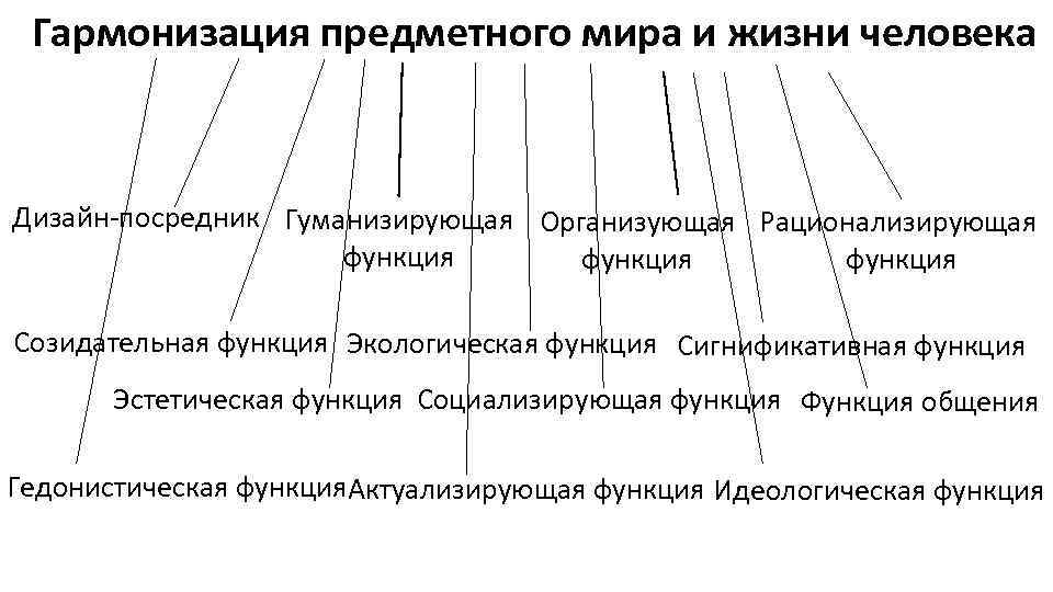 Гармонизация предметного мира и жизни человека Дизайн-посредник Гуманизирующая Организующая Рационализирующая функция Созидательная функция Экологическая