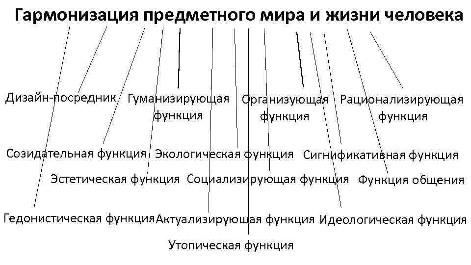 Гармонизация предметного мира и жизни человека Дизайн-посредник Гуманизирующая Организующая Рационализирующая функция Созидательная функция Экологическая