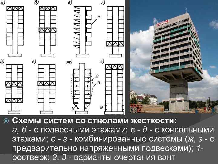  Схемы систем со стволами жесткости: а, б - с подвесными этажами; в -