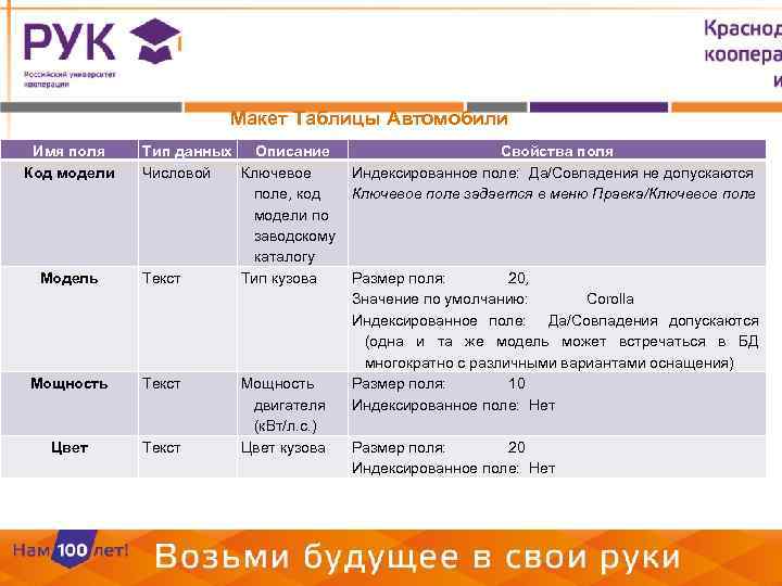 Макет Таблицы Автомобили Имя поля Код модели Модель Мощность Цвет Тип данных Описание Свойства