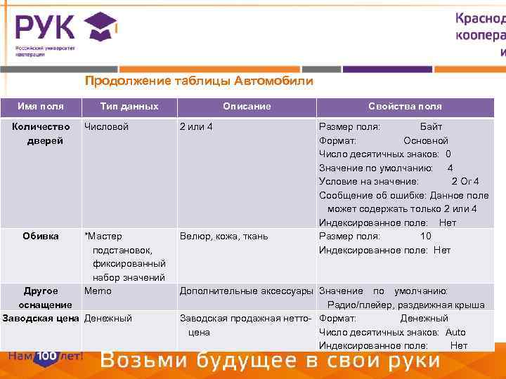 Продолжение таблицы Автомобили Имя поля Количество дверей Обивка Тип данных Описание Числовой 2 или