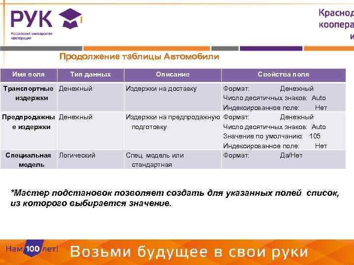 Продолжение таблицы Автомобили Имя поля Тип данных Транспортные Денежный издержки Предпродажны Денежный е издержки