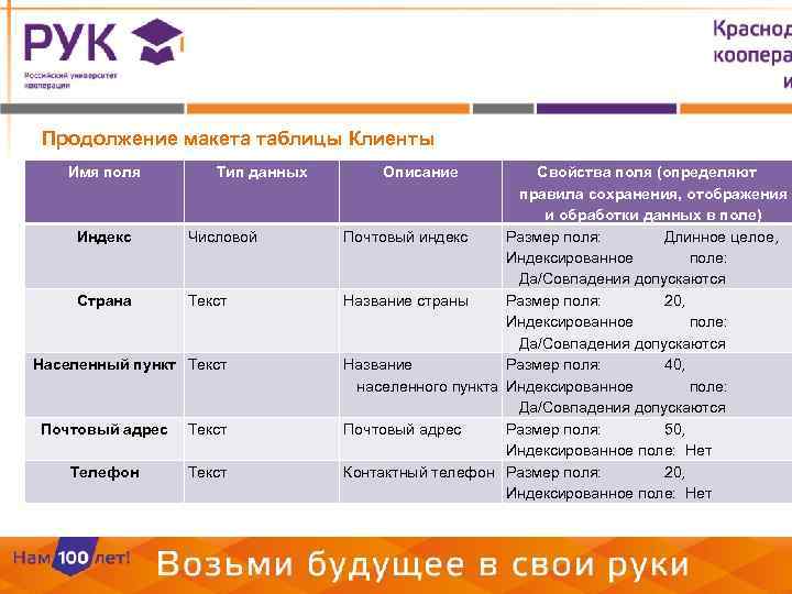 Продолжение макета таблицы Клиенты Имя поля Тип данных Индекс Числовой Страна Текст Населенный пункт