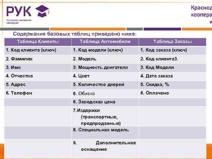 Содержание базовых таблиц приведено ниже: Таблица Клиенты Таблица Автомобили Таблица Заказы 1. Код клиента