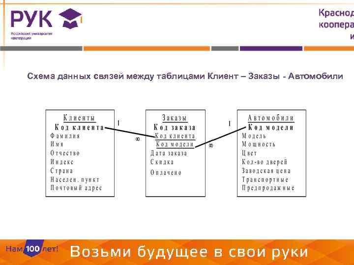 Схема данных связей между таблицами Клиент – Заказы - Автомобили 