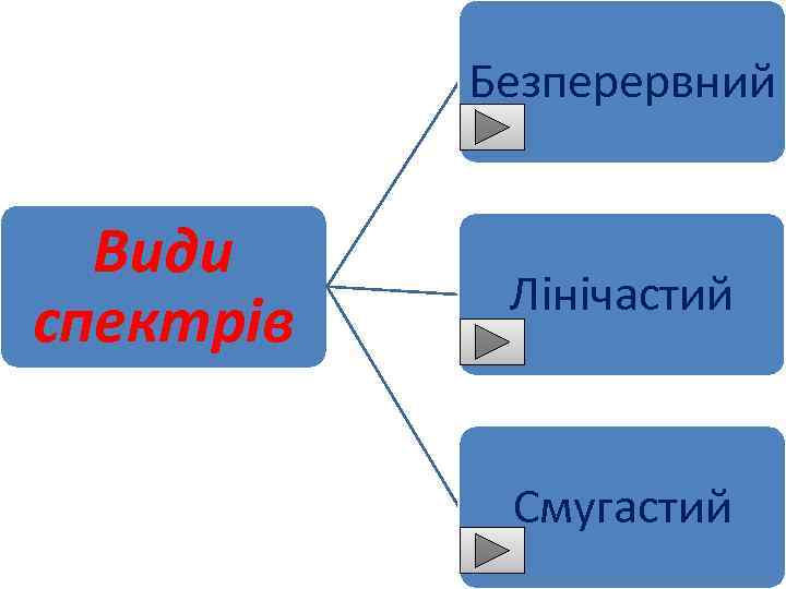 Безперервний Види спектрів Лінічастий Смугастий 