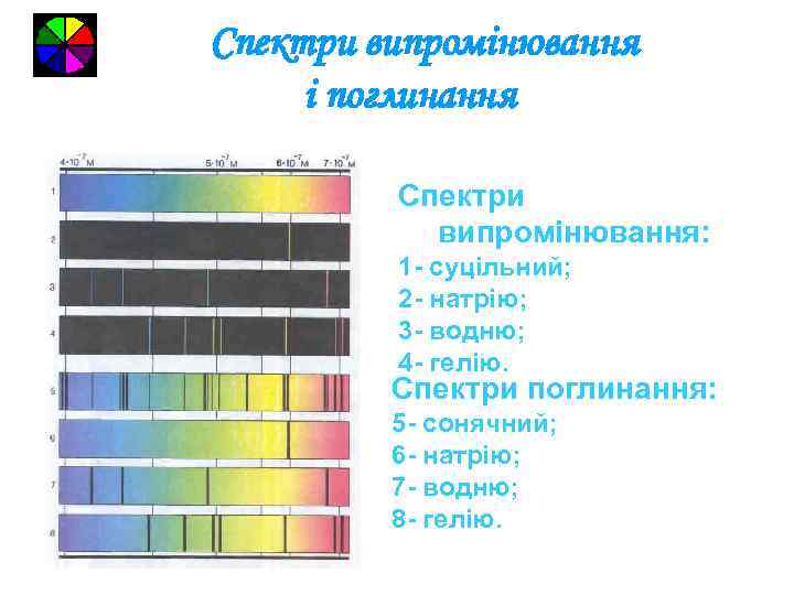 Спектри випромінювання і поглинання Спектри випромінювання: 1 - суцільний; 2 - натрію; 3 -