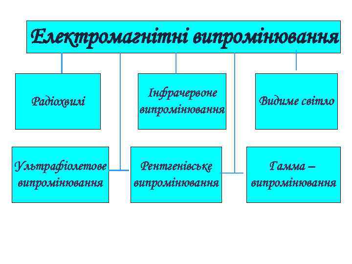 Електромагнітні випромінювання Радіохвилі Ультрафіолетове випромінювання Інфрачервоне випромінювання Рентгенівське випромінювання Видиме світло Гамма – випромінювання