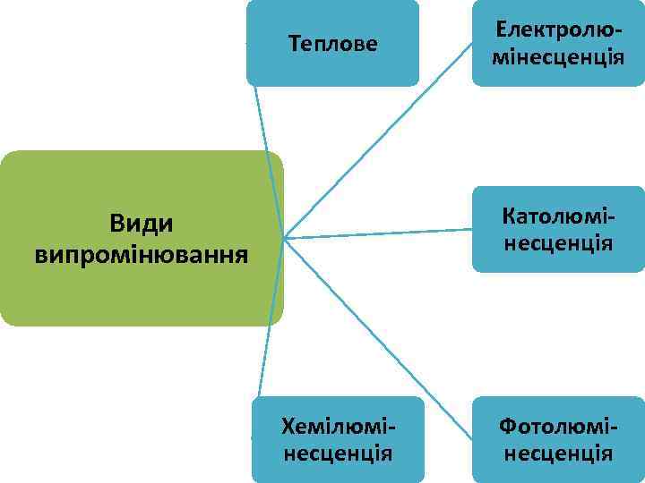 Теплове Електролюмінесценція Католюмінесценція Види випромінювання Хемілюмінесценція Фотолюмінесценція 