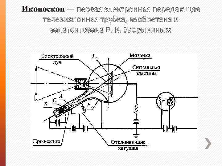 Иконоскоп — первая электронная передающая телевизионная трубка, изобретена и запатентована В. К. Зворыкиным 