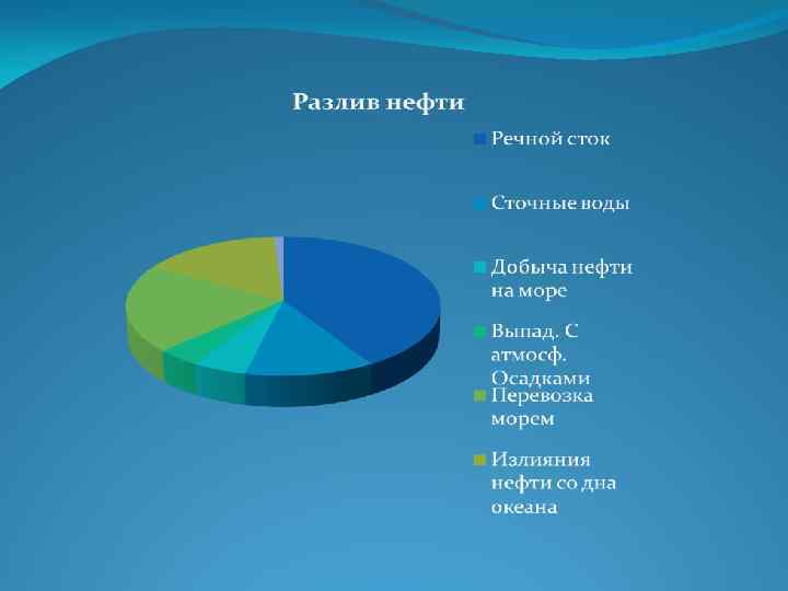 Диаграмма загрязнения воды