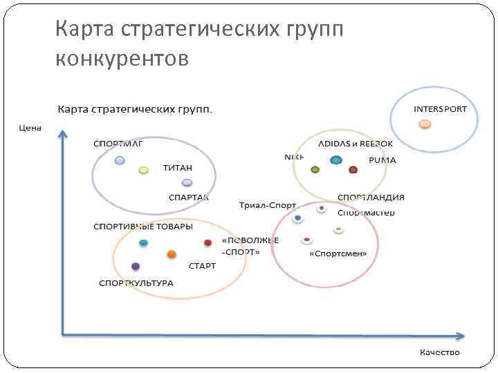 Карта стратегических групп конкурентов 