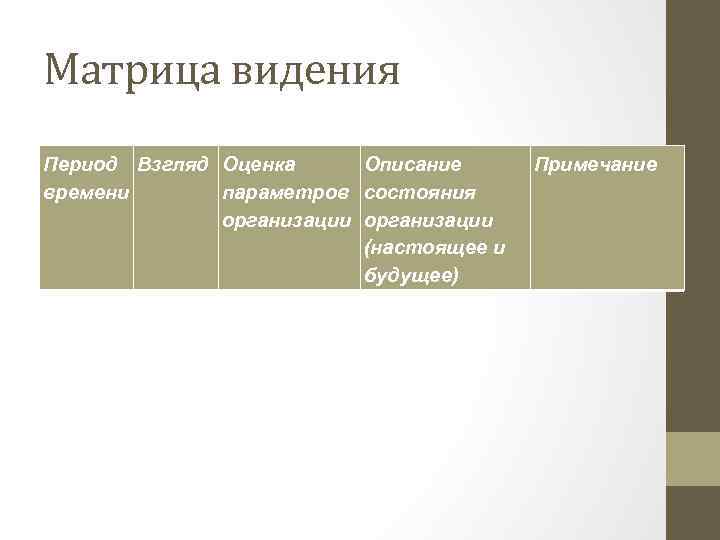 Матрица видения Период Взгляд Оценка Описание времени параметров состояния организации (настоящее и будущее) Примечание