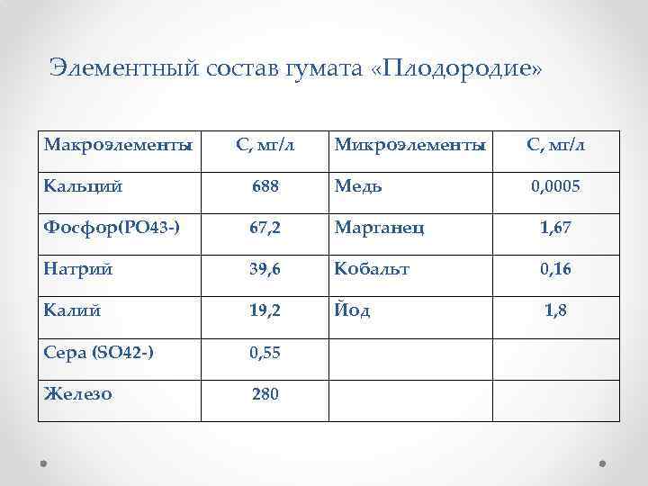 Элементный состав гумата «Плодородие» Макроэлементы С, мг/л Кальций 688 Фосфор(РО 43 -) 67, 2