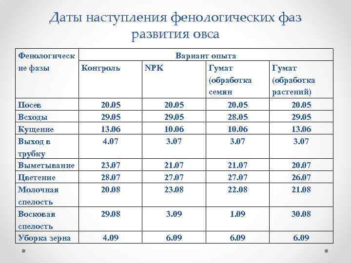 Даты наступления фенологических фаз развития овса Фенологическ Контроль ие фазы Посев Всходы Кущение Выход