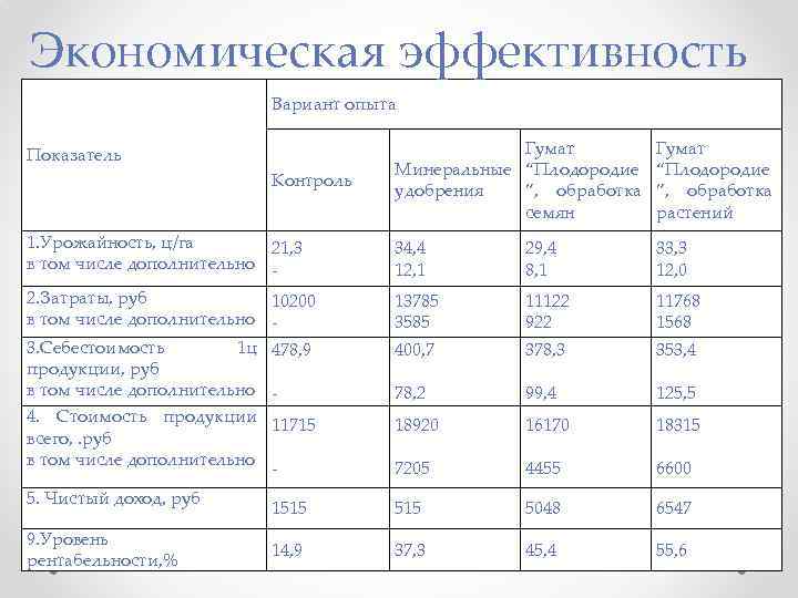 Экономическая эффективность Вариант опыта Гумат Минеральные “Плодородие удобрения ”, обработка семян Гумат “Плодородие ”,