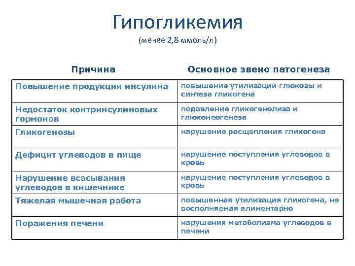 Гипогликемия (менее 2, 8 ммоль/л) Причина Основное звено патогенеза Повышение продукции инсулина повышение утилизации