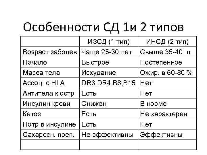 Особенности СД 1 и 2 типов ИЗСД (1 тип) Возраст заболев Чаще 25 -30