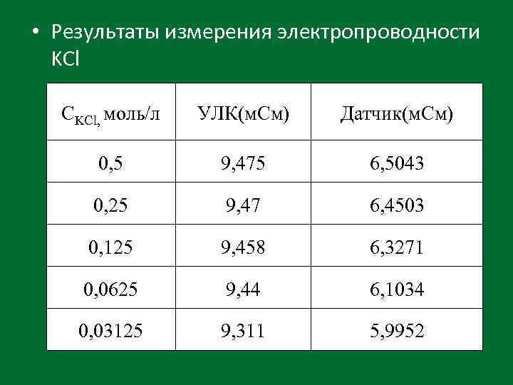  • Результаты измерения электропроводности KCl CKCl, моль/л УЛК(м. См) Датчик(м. См) 0, 5