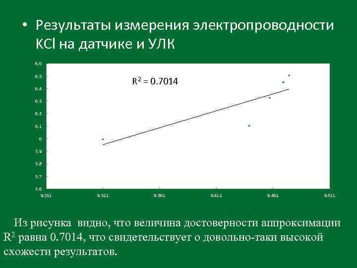  • Результаты измерения электропроводности KCl на датчике и УЛК 6. 6 6. 5