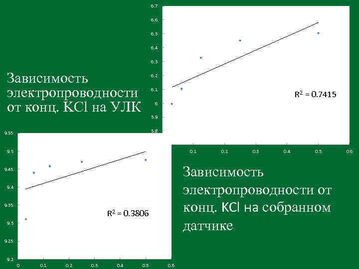 6. 7 6. 6 6. 5 6. 4 6. 3 Зависимость электропроводности от конц.