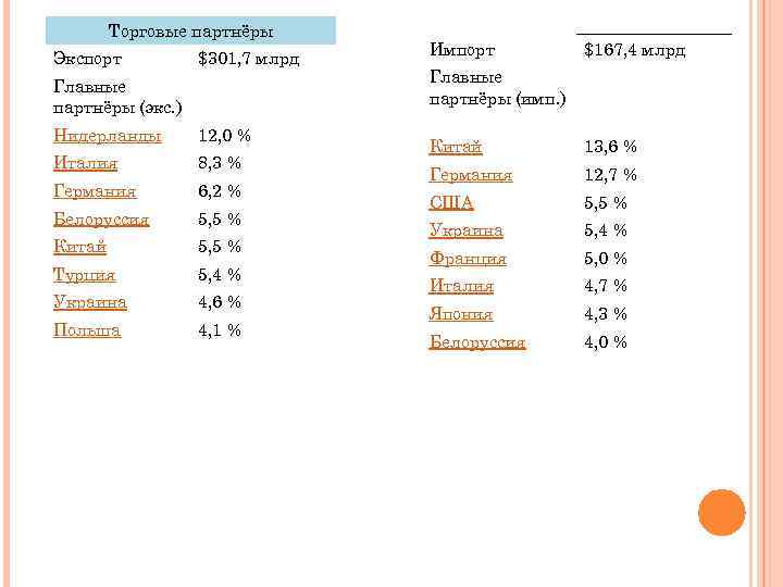 Торговые партнёры Экспорт $301, 7 млрд Главные партнёры (экс. ) Нидерланды 12, 0 %