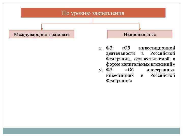 По уровню закрепления Международно-правовые Национальные 1. ФЗ «Об инвестиционной деятельности в Российской Федерации, осуществляемой