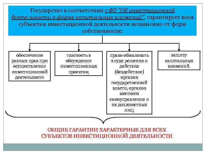 Гарантии по инвестиционным проектам