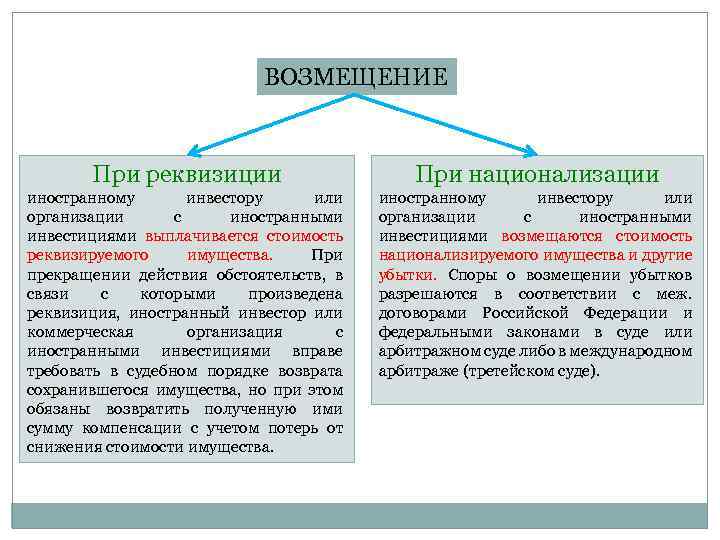 Национализация конфискация Реквизиция. Понятие национализация. Отличие национализации от реквизиции. Конфискация и Реквизиция отличия и сходства.