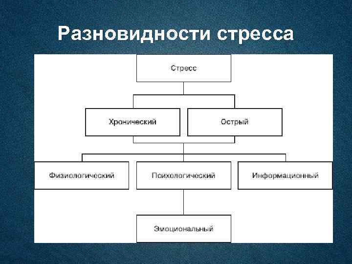 Разновидности стресса 