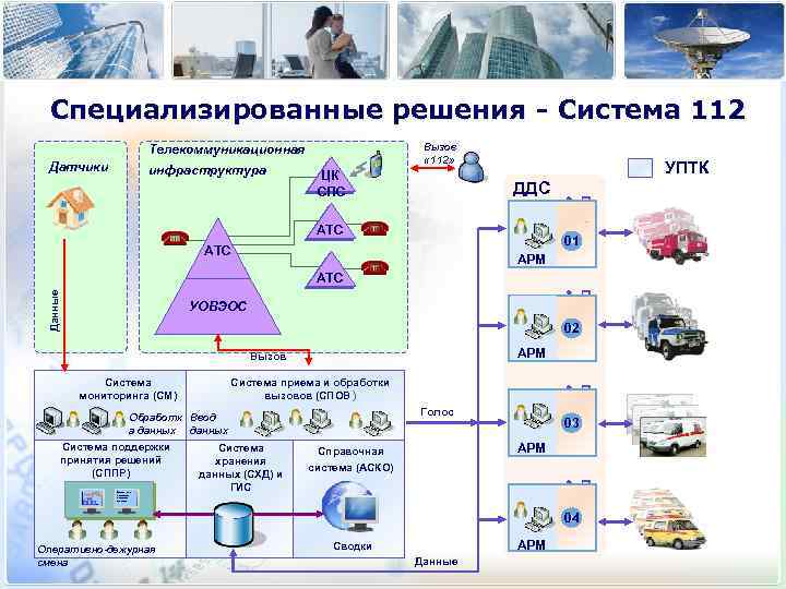 Специализированные решения - Система 112 Вызов « 112» Телекоммуникационная Датчики инфраструктура ЦК СПС УПТК