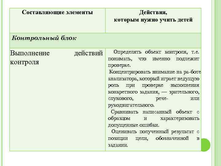 Составляющие элементы Действия, которым нужно учить детей Контрольный блок Выполнение контроля действий Определять объект