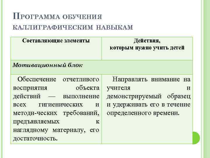 ПРОГРАММА ОБУЧЕНИЯ КАЛЛИГРАФИЧЕСКИМ НАВЫКАМ Составляющие элементы Действия, которым нужно учить детей Мотивационный блок Обеспечение