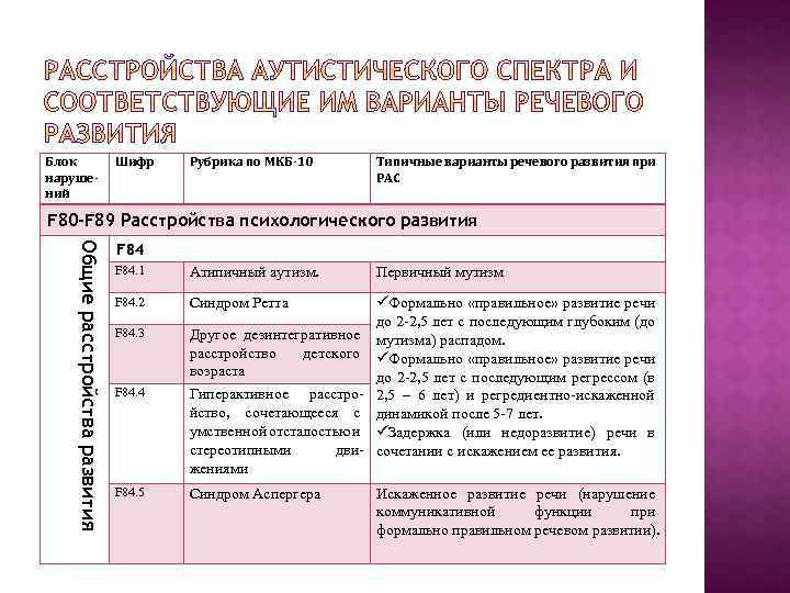 Блок нарушений Шифр Рубрика по МКБ-10 Типичные варианты речевого развития при РАС F 80