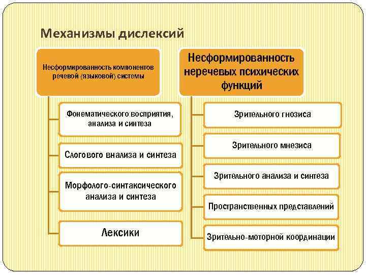 Механизмы дислексий Несформированность компонентов речевой (языковой) системы Фонематического восприятия, анализа и синтеза Слогового внализа