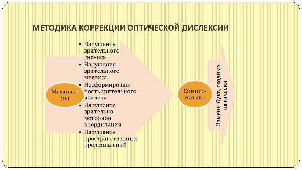 МЕТОДИКА КОРРЕКЦИИ ОПТИЧЕСКОЙ ДИСЛЕКСИИ 