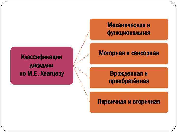 Механическая и функциональная Классификации дислалии по М. Е. Хватцеву Моторная и сенсорная Врожденная и