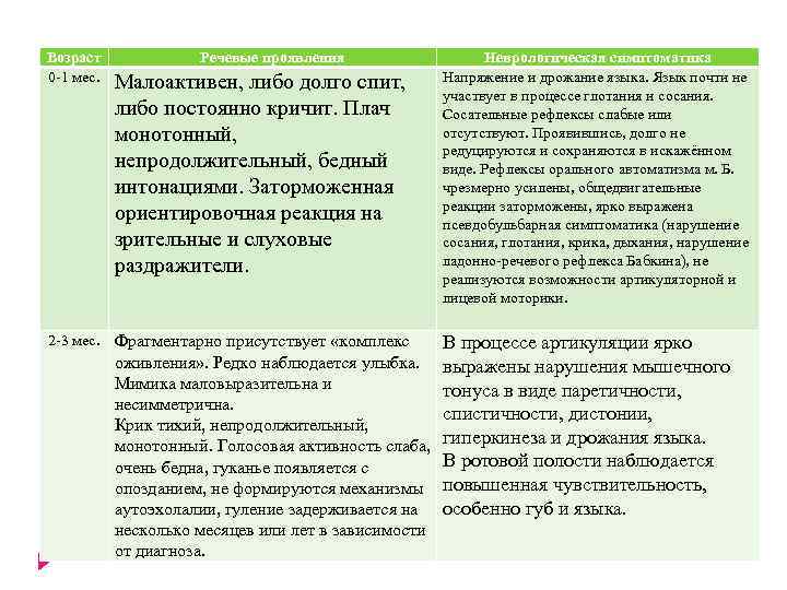 Возраст 0 -1 мес. Речевые проявления Малоактивен, либо долго спит, либо постоянно кричит. Плач